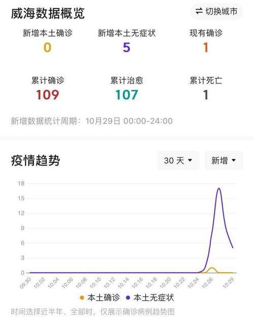 威海最新爆料消息今天疫情,多区域调整防控措施，防控形势持续优化  第3张